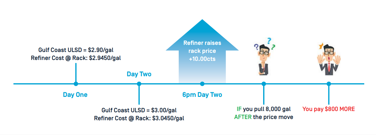 OPIS Spot Ticker Oil Price Information Service OPIS Spot Ticker Oil Price Information Service